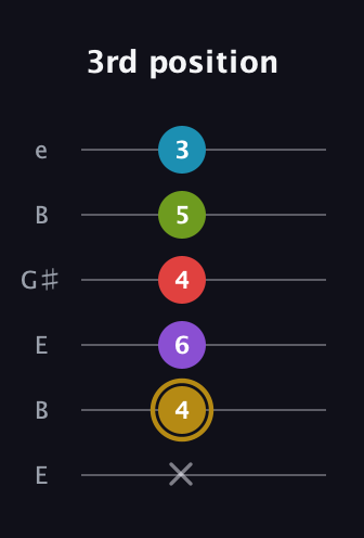 D♯ Major 6th Flat 9th guitar tab — 3rd position (x 4 6 4 5 3) in Open E Tuning (EBEG♯BE)