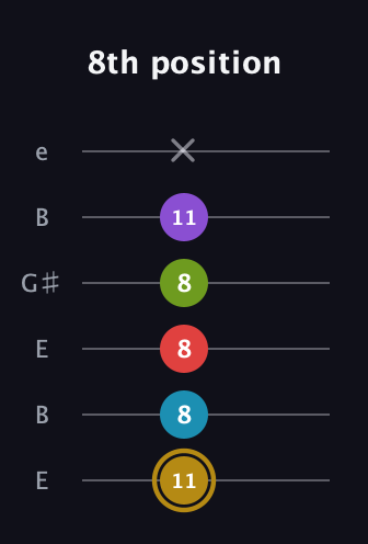 D♯ Major 6th Flat 9th guitar tab — 8th position (11 8 8 8 11 x) in Open E Tuning (EBEG♯BE)