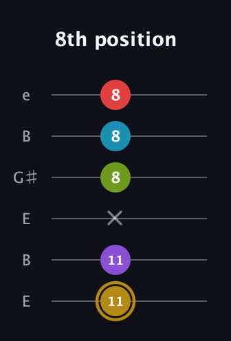 D♯ Major 6th Flat 9th guitar tab — 8th position (11 11 x 8 8 8) in Open E Tuning (EBEG♯BE)