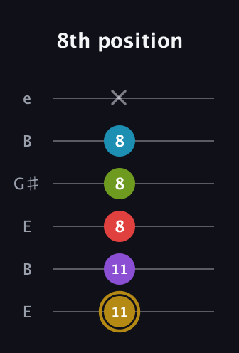 D♯ Major 6th Flat 9th guitar tab — 8th position (11 11 8 8 8 x) in Open E Tuning (EBEG♯BE)