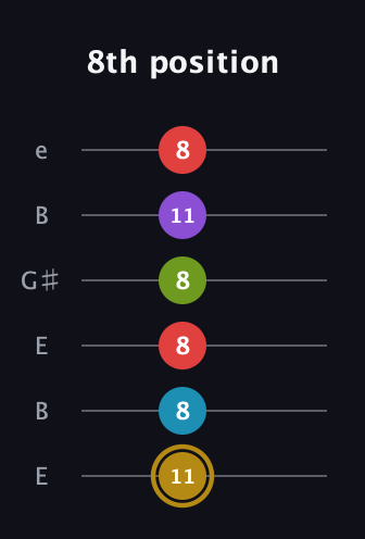 D♯ Major 6th Flat 9th guitar tab — 8th position (11 8 8 8 11 8) in Open E Tuning (EBEG♯BE)