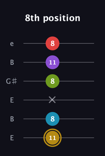 D♯ Major 6th Flat 9th guitar tab — 8th position (11 8 x 8 11 8) in Open E Tuning (EBEG♯BE)