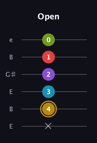 D♯ Major 6th Flat 9th guitar tab — Open (x 4 3 2 1 0) in Open E Tuning (EBEG♯BE)