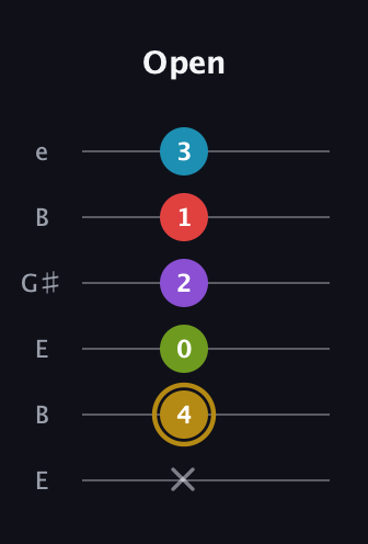 D♯ Major 6th Flat 9th guitar tab — Open (x 4 0 2 1 3) in Open E Tuning (EBEG♯BE)