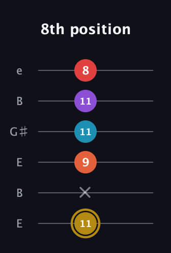 D♯ Major 6th Sharp 13th guitar tab — 8th position (11 x 9 11 11 8) in Open E Tuning (EBEG♯BE)