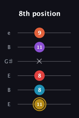 D♯ Major 6th Sharp 13th guitar tab — 8th position (11 8 8 x 11 9) in Open E Tuning (EBEG♯BE)