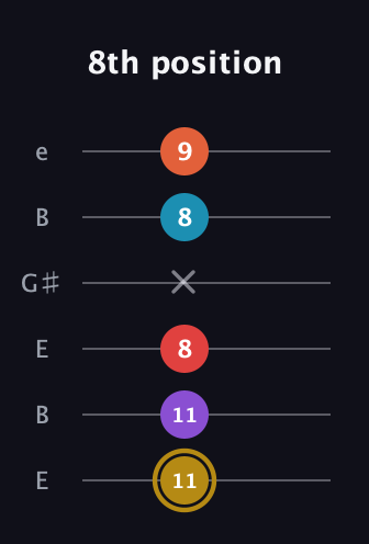 D♯ Major 6th Sharp 13th guitar tab — 8th position (11 11 8 x 8 9) in Open E Tuning (EBEG♯BE)