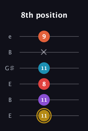 D♯ Major 6th Sharp 13th guitar tab — 8th position (11 11 8 11 x 9) in Open E Tuning (EBEG♯BE)