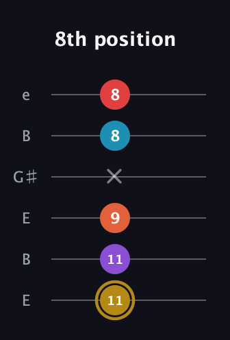 D♯ Major 6th Sharp 13th guitar tab — 8th position (11 11 9 x 8 8) in Open E Tuning (EBEG♯BE)