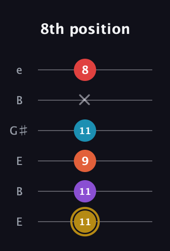 D♯ Major 6th Sharp 13th guitar tab — 8th position (11 11 9 11 x 8) in Open E Tuning (EBEG♯BE)