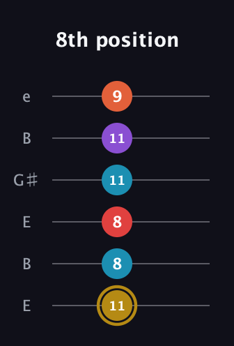 D♯ Major 6th Sharp 13th guitar tab — 8th position (11 8 8 11 11 9) in Open E Tuning (EBEG♯BE)
