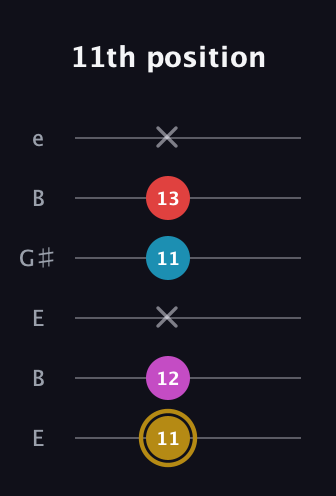 D♯ Major 6th Sharp 5th guitar tab — 11th position (11 12 x 11 13 x) in Open E Tuning (EBEG♯BE)
