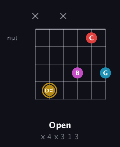 D♯ Major 6th Sharp 5th guitar chord — Open (x 4 x 3 1 3) fretboard diagram in Open E Tuning (EBEG♯BE)