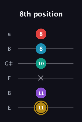 D♯ Major 6th Sharp 9th guitar tab — 8th position (11 11 x 10 8 8) in Open E Tuning (EBEG♯BE)