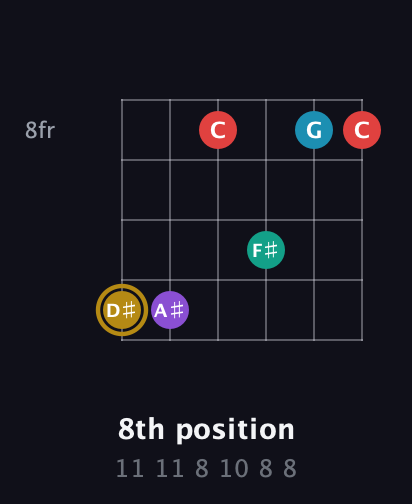 D♯ Major 6th Sharp 9th guitar chord — 8th position (11 11 8 10 8 8) fretboard diagram in Open E Tuning (EBEG♯BE)