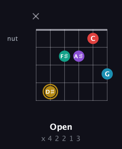 D♯ Major 6th Sharp 9th guitar chord — Open (x 4 2 2 1 3) fretboard diagram in Open E Tuning (EBEG♯BE)