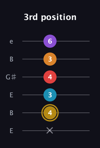 D♯ Major 7th Added 13th guitar tab — 3rd position (x 4 3 4 3 6) in Open E Tuning (EBEG♯BE)