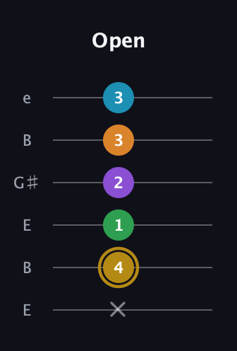 D♯ Major 7th Added 2nd guitar tab — Open (x 4 1 2 3 3) in Open E Tuning (EBEG♯BE)
