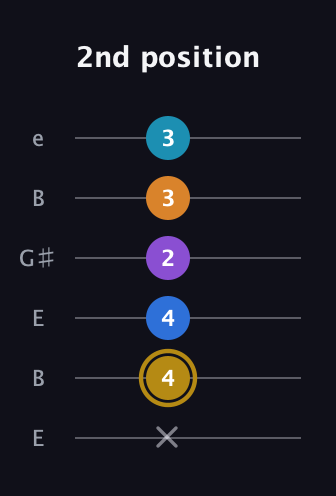 D♯ Major 7th Added 4th guitar tab — 2nd position (x 4 4 2 3 3) in Open E Tuning (EBEG♯BE)