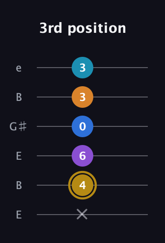 D♯ Major 7th Added 4th guitar tab — 3rd position (x 4 6 0 3 3) in Open E Tuning (EBEG♯BE)