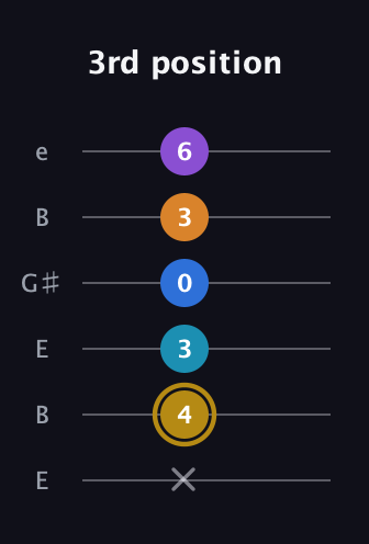 D♯ Major 7th Added 4th guitar tab — 3rd position (x 4 3 0 3 6) in Open E Tuning (EBEG♯BE)