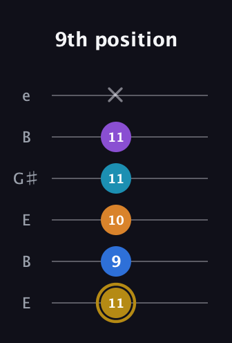 D♯ Major 7th Added 4th guitar tab — 9th position (11 9 10 11 11 x) in Open E Tuning (EBEG♯BE)