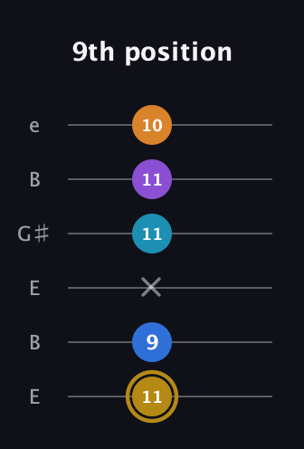 D♯ Major 7th Added 4th guitar tab — 9th position (11 9 x 11 11 10) in Open E Tuning (EBEG♯BE)