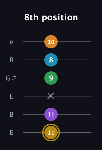 D♯ Major 7th Added 9th guitar tab — 8th position (11 11 x 9 8 10) in Open E Tuning (EBEG♯BE)