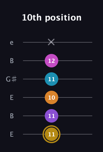 D♯ Major 7th Flat 13th guitar tab — 10th position (11 11 10 11 12 x) in Open E Tuning (EBEG♯BE)