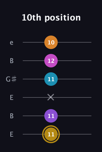 D♯ Major 7th Flat 13th guitar tab — 10th position (11 11 x 11 12 10) in Open E Tuning (EBEG♯BE)