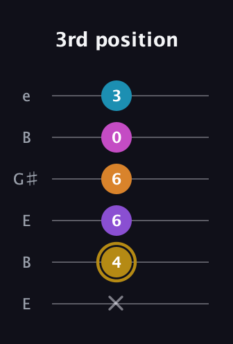 D♯ Major 7th Flat 13th guitar tab — 3rd position (x 4 6 6 0 3) in Open E Tuning (EBEG♯BE)