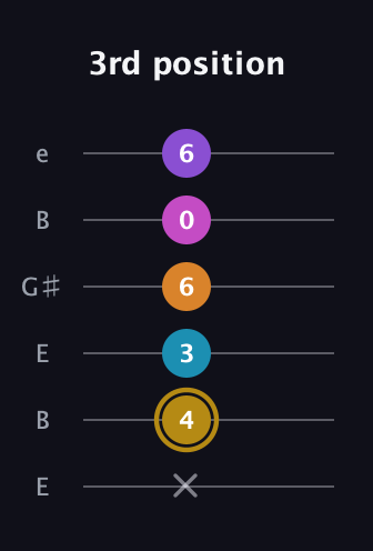 D♯ Major 7th Flat 13th guitar tab — 3rd position (x 4 3 6 0 6) in Open E Tuning (EBEG♯BE)