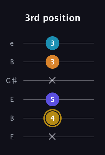 D♯ Major 7th Flat 5th guitar tab — 3rd position (x 4 5 x 3 3) in Open E Tuning (EBEG♯BE)
