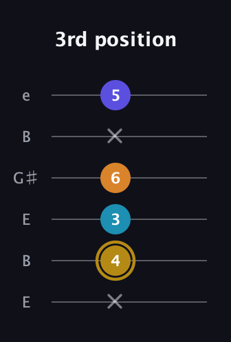 D♯ Major 7th Flat 5th guitar tab — 3rd position (x 4 3 6 x 5) in Open E Tuning (EBEG♯BE)