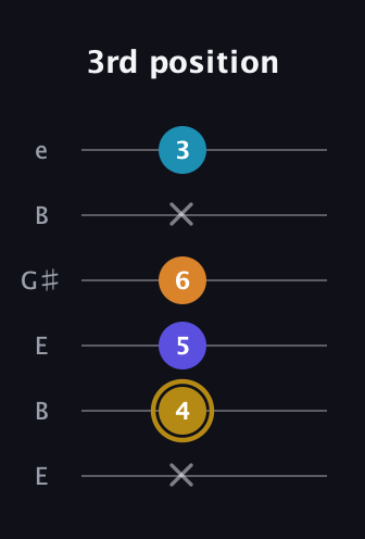 D♯ Major 7th Flat 5th guitar tab — 3rd position (x 4 5 6 x 3) in Open E Tuning (EBEG♯BE)