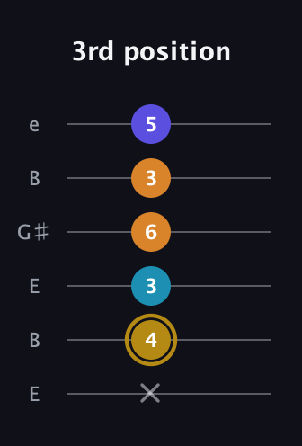 D♯ Major 7th Flat 5th guitar tab — 3rd position (x 4 3 6 3 5) in Open E Tuning (EBEG♯BE)