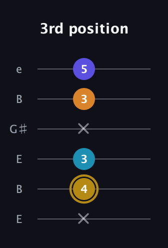 D♯ Major 7th Flat 5th guitar tab — 3rd position (x 4 3 x 3 5) in Open E Tuning (EBEG♯BE)
