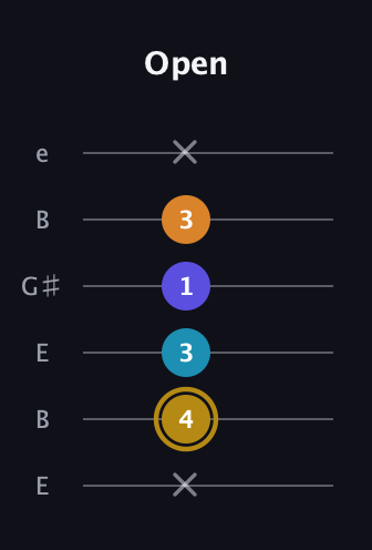 D♯ Major 7th Flat 5th guitar tab — Open (x 4 3 1 3 x) in Open E Tuning (EBEG♯BE)