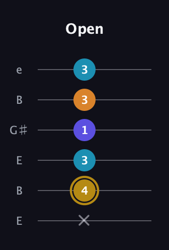 D♯ Major 7th Flat 5th guitar tab — Open (x 4 3 1 3 3) in Open E Tuning (EBEG♯BE)