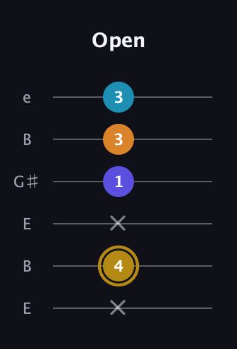 D♯ Major 7th Flat 5th guitar tab — Open (x 4 x 1 3 3) in Open E Tuning (EBEG♯BE)