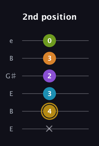 D♯ Major 7th Flat 9th guitar tab — 2nd position (x 4 3 2 3 0) in Open E Tuning (EBEG♯BE)