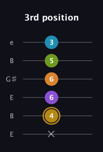 D♯ Major 7th Flat 9th guitar tab — 3rd position (x 4 6 6 5 3) in Open E Tuning (EBEG♯BE)