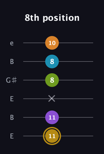 D♯ Major 7th Flat 9th guitar tab — 8th position (11 11 x 8 8 10) in Open E Tuning (EBEG♯BE)