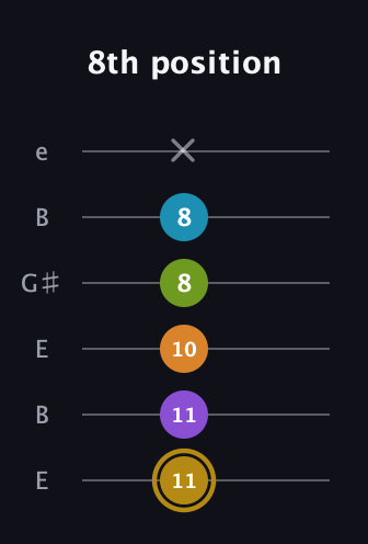 D♯ Major 7th Flat 9th guitar tab — 8th position (11 11 10 8 8 x) in Open E Tuning (EBEG♯BE)