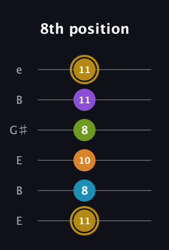 D♯ Major 7th Flat 9th guitar tab — 8th position (11 8 10 8 11 11) in Open E Tuning (EBEG♯BE)