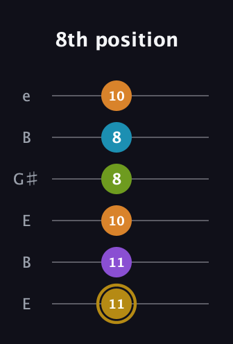 D♯ Major 7th Flat 9th guitar tab — 8th position (11 11 10 8 8 10) in Open E Tuning (EBEG♯BE)
