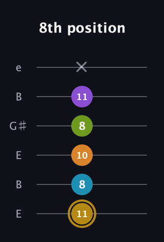D♯ Major 7th Flat 9th guitar tab — 8th position (11 8 10 8 11 x) in Open E Tuning (EBEG♯BE)