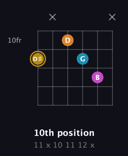 D♯ Major 7th Sharp 5th guitar chord — 10th position (11 x 10 11 12 x) fretboard diagram in Open E Tuning (EBEG♯BE)