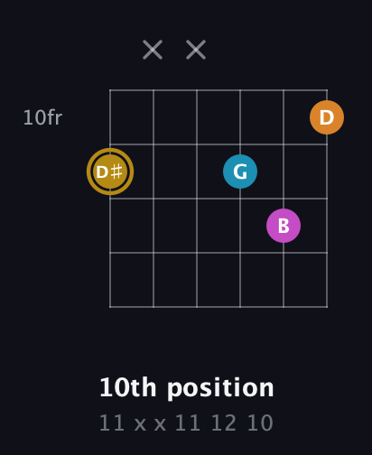 D♯ Major 7th Sharp 5th guitar chord — 10th position (11 x x 11 12 10) fretboard diagram in Open E Tuning (EBEG♯BE)
