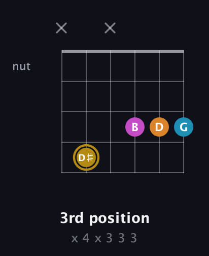 D♯ Major 7th Sharp 5th guitar chord — 3rd position (x 4 x 3 3 3) fretboard diagram in Open E Tuning (EBEG♯BE)